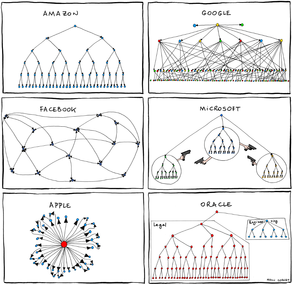 各知名企業組織架構類型：Amazon、Google、Facebook、微軟、蘋果等